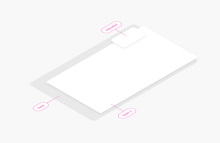 An isometric exploded view of a UI panel with a floating rounded element on top, showing stacked layers labeled base, layer 2, and elevated, illustrating depth and stacking order.