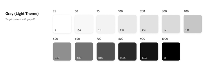Chart titled 'Gray (Dark Theme)' showing contrast ratios against gray-25 for gray scale values 25 through 1000, ranging from 1 (25) to 21 (1000), with swatches progressing from dark to light.