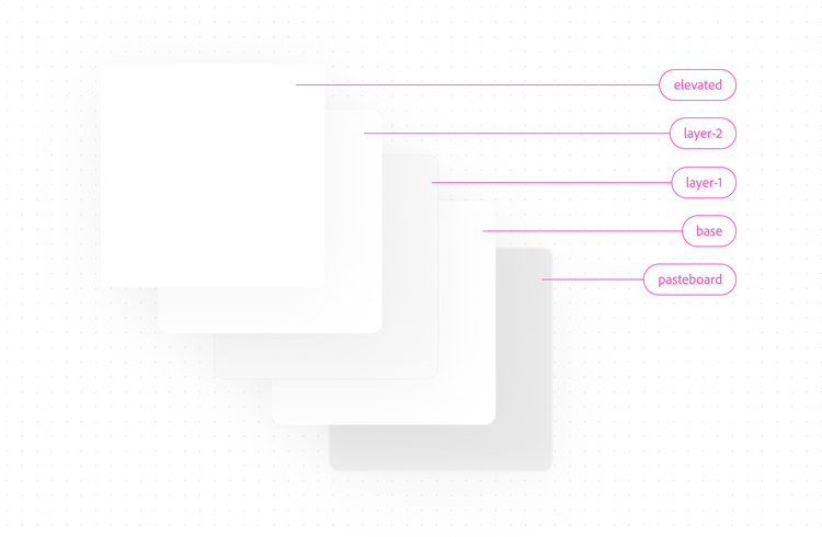 A stack of five overlapping flat panels labeled with callouts from front to back: elevated, layer-2, layer-1, base, and pasteboard, illustrating a background layer hierarchy.