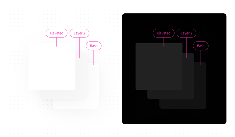 Two side-by-side diagrams, light theme and dark theme, each showing three overlapping square panels labeled elevated, Layer 2, and Base from front to back, illustrating background layer hierarchy in both color modes.