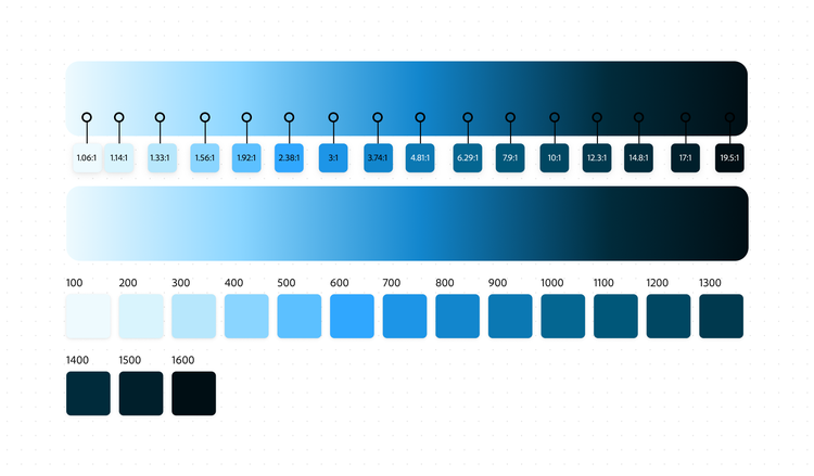 A blue gradient scale from light to dark with contrast ratio labels ranging from 1.06:1 to 19.5:1 at each stop, paired below with a matching swatch row numbered 100 through 1600 showing the corresponding blue shades.