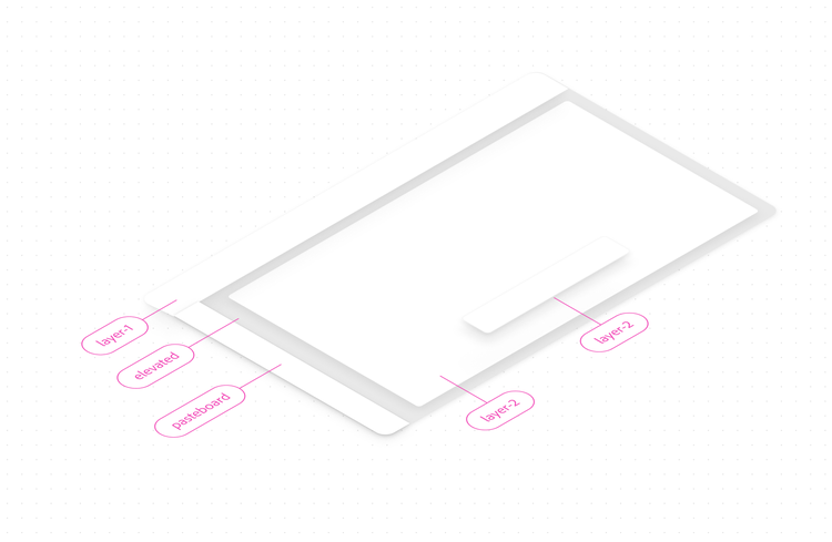 An isometric exploded view of a UI panel with a floating button element, showing stacked layers labeled layer-1, elevated, pasteboard, and layer-2 (twice), illustrating depth and stacking order.