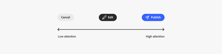 Diagram showing an example of applying attention hierarchy to the button component. A button that draws low attention is grey color, labeled Cancel and blends into the background. A button that draws high attention is accent blue color, label Publish, with a paper airplane icon, and stands out from the background. A button that draws medium attention is black color, label Edit, with a pencil icon, and is noticeable but not very attention-grabbing against the background.