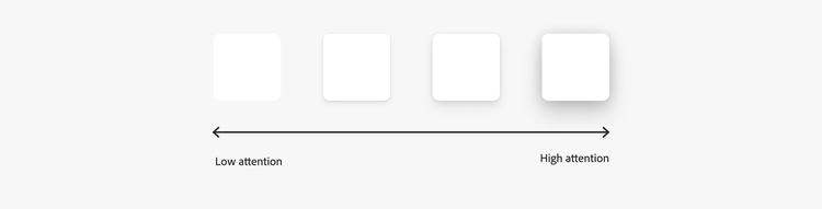 Diagram showing an example of applying attention hierarchy to drop shadows. No drop shadow draws a low level of attention. A significant drop shadow draws a high level of attention.