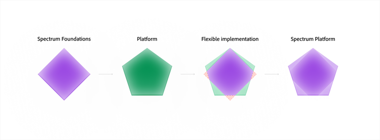 Diagram illustrating a design system's flexible structure: a purple diamond labeled "Spectrum Foundations" and a green pentagon labeled "Platform" combine under "Flexible implementation," where the shapes overlap with dashed red gaps highlighted, resulting in "Spectrum Platform" — a purple pentagon that fully fills the green pentagon's shape.