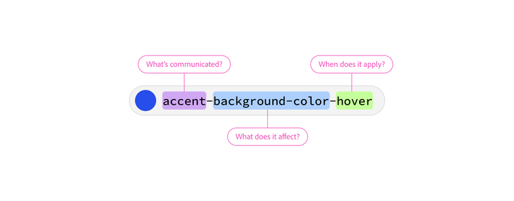 Diagram breaking down the token name "accent-background-color-hover," with callouts showing that "accent" indicates what's communicated, "background-color" indicates what it affects, and "hover" indicates when it applies, next to a blue color swatch.