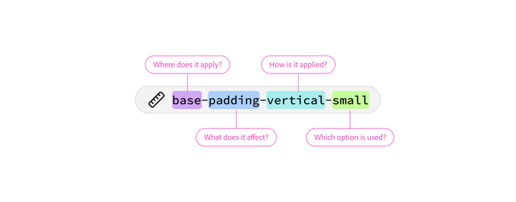 Diagram breaking down the token name "base-padding-vertical-small," with callouts showing that "base" indicates where it applies, "padding-vertical" indicates what it affects, and "small" indicates which option is used.