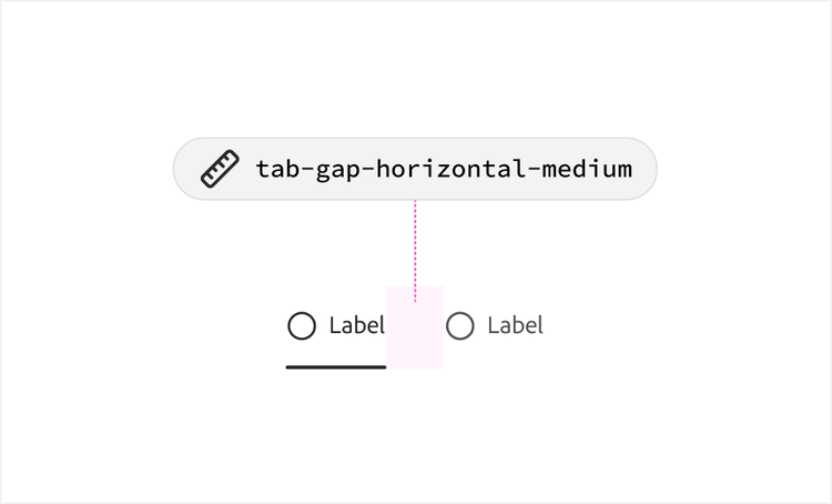 Diagram showing the token "tab-gap-horizontal-medium" pointing to the pink-highlighted gap between two radio button labels in a UI example.