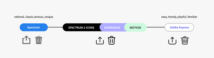 Diagram of the relationship between the Spectrum icons and the Adobe Express icons and how that merges into the Spectrum 2 icons. Spectrum icons are rational, classic, serious, and unique. Adobe Express icons are easy, trendy, playful, and familiar. Spectrum 2 icons combine these to be more expressive and also incorporate a sense of motion.