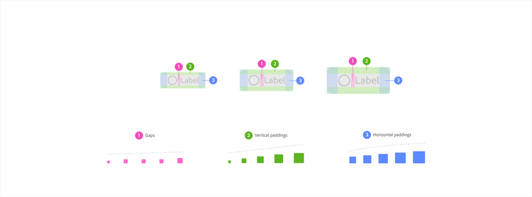 Diagram showing how "Base gap medium" spacing between a layer thumbnail and its label combines with an "Action group" of eye and lock icons to form a "List item" component, which uses "List gap medium" spacing between its elements.