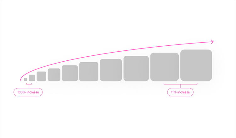 Scale of gray squares increasing in size from left to right beneath a pink upward curve, with a bracket over the first two squares labeled "100% increase" and a bracket over the last two squares labeled "11% increase," illustrating a decelerating growth rate.
