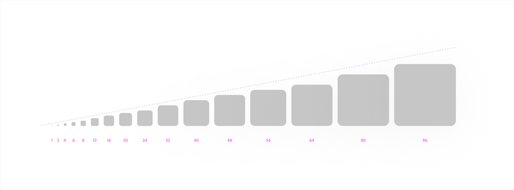 Scale of gray squares increasing in size from left to right, labeled with values 1, 2, 4, 6, 8, 12, 16, 20, 24, 32, 40, 48, 56, 64, 80, and 96, with a dotted diagonal line showing the growth curve.