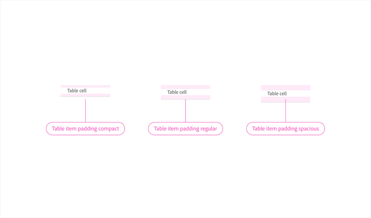 Three "Table cell" examples labeled "Table item padding compact," "regular," and "spacious," each showing increasing vertical spacing around the cell text.