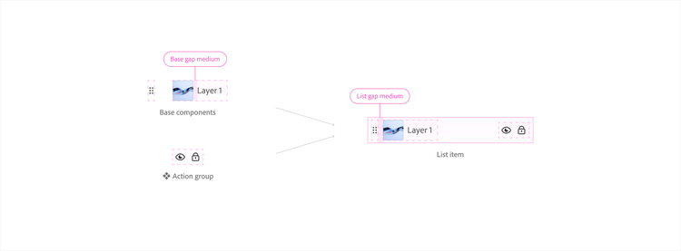 Diagram showing component spacing application with base components on the left (Layer 1 with thumbnail and action icons) and how they're spaced in a list item on the right, with "Base gap medium" and "List gap medium" labels indicating spacing between elements.