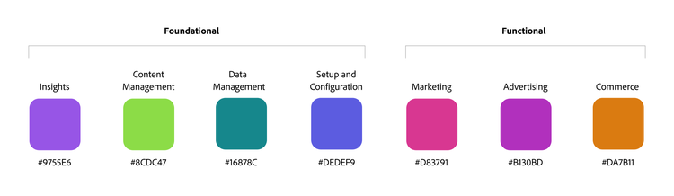 Diagram categorizing "Foundational" and "Functional" elements with labeled colored squares: Insights, Content, Data, Setup, Marketing, Ads, Commerce.