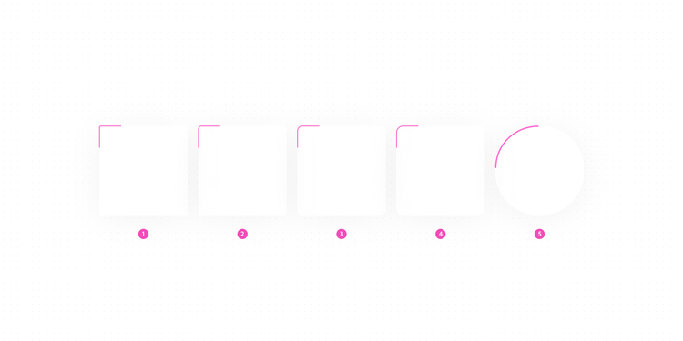 A sequence of five corner shapes numbered 1 through 5, progressing from a sharp square corner to a fully rounded circular corner, illustrating the rounding system scale.