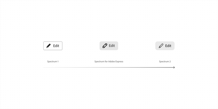 Diagram showing the transition of visual style across Spectrum’s design language updates. An action button, label Edit, with a pencil icon, becomes more rounded over time, the label text becomes more bold, and the button background turns from white to grey.