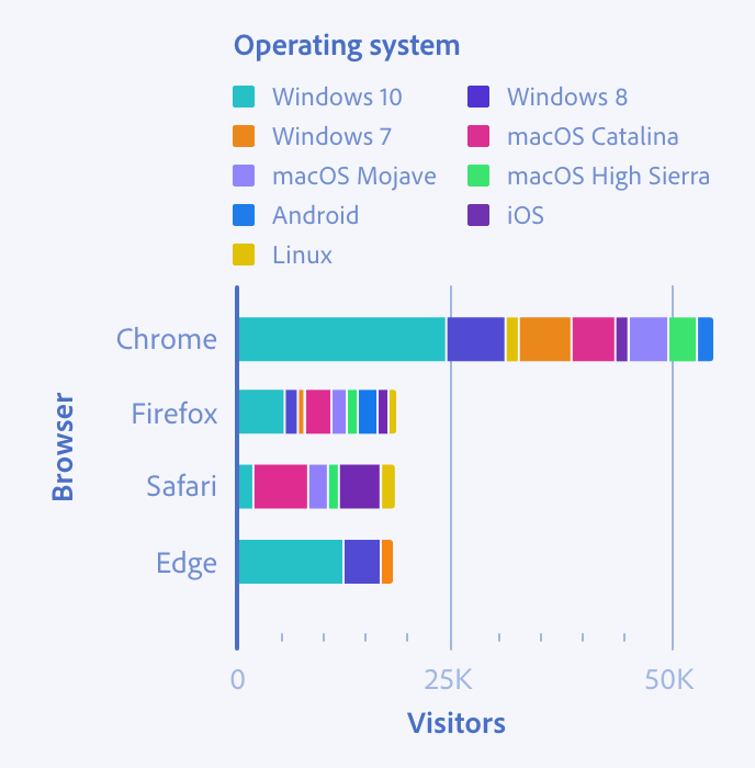 Don’t use sequential colors with categorical data