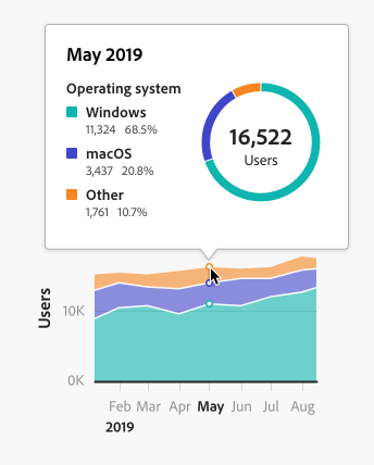 Example of hover behavior on an area chart. When hovering on an area on an area chart showing the number of users over time for different operating systems, a tooltip appears. Tooltip information, May 2019, 16,522 users total. Windows, 11,324 users or 68.5%. macOS, 3,437 users or 20.8%. Other, 1,761 users or 10.7%.