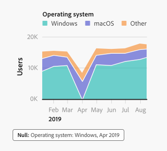 Example of an area chart showing changes in the number of users of different operating systems over time. Y-axis shows the number of users from 0 to 20 thousand. X-axis shows time, from mid-January to the end of August 2019. Legend label Operating system, 3 items, Windows, macOS, Other. Tag below the chart, labeled Null: Operating system: Windows, April 2019.