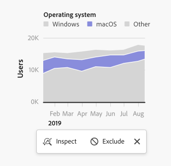Example of selection behavior on an area chart. Y-axis shows the number of users from 0 to 20 thousand. X-axis shows time, from mid-January to the end of August 2019. Legend label Operating system, 3 items, Windows, macOS, Other. Selected area showing the number of macOS users over time. A floating menu with 2 options for the selection, Inspect and Exclude.