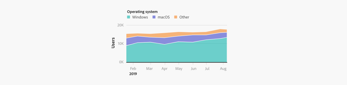 Example of a stacked area chart showing trends in the number of users of different operating systems over time. Y-axis shows the number of users from 0 to 20 thousand. X-axis shows time, from mid-January to the end of August 2019. Legend label Operating system, 3 items, Windows, macOS, Other.