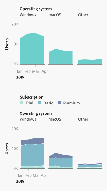 2 examples of small multiples area charts. First example, set of 3 standard area charts, each showing the number of users of 3 different operating systems, Windows, macOS, and other. Y-axis shows the number of users from 0 to 20 thousand. X-axis shows time, from January to April 2019. Second example, set of 3 stacked area charts, each showing the number of users of 3 different operating systems, Windows, macOS, and other, compared to 3 kinds of subscriptions, Trial, Basic, and Premium. Y-axis shows the number of users from 0 to 20 thousand. X-axis shows time, from January to April 2019.