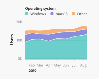 Example of a stacked area chart showing trends in the number of users of different operating systems over time. Y-axis shows the number of users from 0 to 20 thousand. X-axis shows time, from mid-January to the end of August 2019. Legend label Operating system, 3 items, Windows, macOS, Other.
