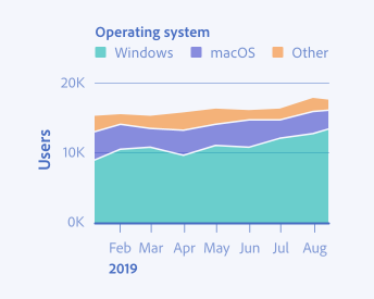 Key example of correct usage of a stacked area chart using categorical colors for dimensions and correct area placement. An area chart showing trends in the number of users of different operating systems over time. Y-axis shows the number of users from 0 to 20 thousand. X-axis shows time, from mid-January to the end of August 2019. Legend label Operating system, 3 items, Windows, macOS, Other. Windows in blue, macOS in purple, Other in orange. Windows has the largest area, so it is placed correctly at the bottom of the stack.