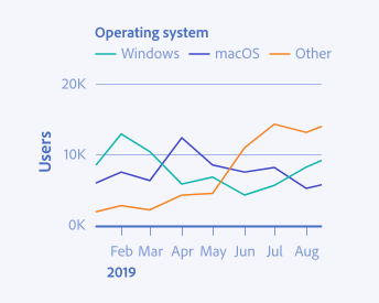 Key example of correct usage of showing individual value, rather than the total, by using a standard line chart. A line chart showing the number of users of different operating systems over time. Y-axis shows the number of users from 0 to 20 thousand. X-axis shows time, from mid-January to the end of August 2019. Legend label Operating system, 3 items, Windows, macOS, Other.