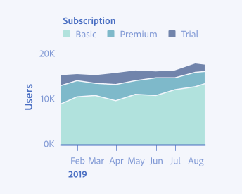 Key example of incorrect usage of using sequential colors for ordered values in an area chart. A stacked area chart showing trends in the number of users with different subscriptions over time. Y-axis shows the number of users from 0 to 20 thousand. X-axis shows time, from mid-January to the end of August 2019. Legend label Subscription, 3 items, Trial, Basic, Premium. Basic in light blue, Premium in teal, Trial in indigo.