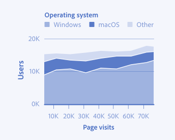 Key example of incorrect usage of an area chart using something other than time as the x-axis. An area chart showing trends in the number of users of different operating systems over time. Y-axis shows the number of users from 0 to 20 thousand. X-axis shows page visits, from 0 to 70 thousand. Legend label Operating system, 3 items, Windows, macOS, Other.