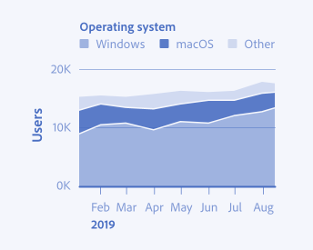 Key example of correct usage of a stacked area chart including a zero baseline. An area chart showing trends in the number of users of different operating systems over time. Y-axis shows the number of users from 0 to 20 thousand. X-axis shows time, from mid-January to the end of August 2019. Legend label Operating system, 3 items, Windows, macOS, Other. The y-axis begins at 0.