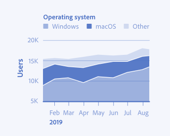 Key example of incorrect usage of a stacked area chart, which does not have a zero baseline. An area chart showing trends in the number of users of different operating systems over time. Y-axis shows the number of users from 0 to 20 thousand. X-axis shows time, from mid-January to the end of August 2019. Legend label Operating system, 3 items, Windows, macOS, Other. The y-axis begins at 5 thousand.