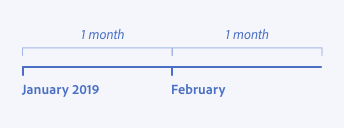 Key example of an x-axis incorrectly communicating time in a month category, rather than using an interval scale.