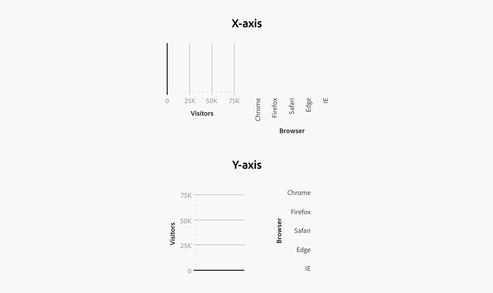 Image illustrating two examples each of x-axis and y-axis styles. First example of an axis for visitors, second for categories such as browsers.