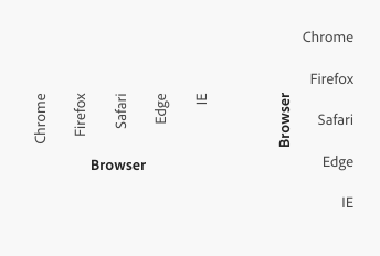 Key examples of categorical x-axis and y-axis using browsers for its example.