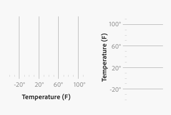 Key example of an interval x-axis and y-axis using temperature as its example.