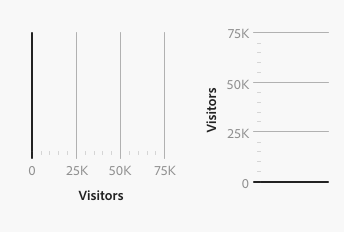 Key example of a ratio x-axis and y-axis using visitors as its example.