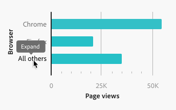 Key example of a bar chart with more items in a categorical axis than can be shown, so they've been combined into an "All others" category. Hovering on "All others" exposes a tooltip with the option to expand the items.