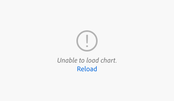 Key example of what happens when there is an error fetching data. An error icon appears in pace of the chart with the text “Unable to load chart.”, and the option to reload.