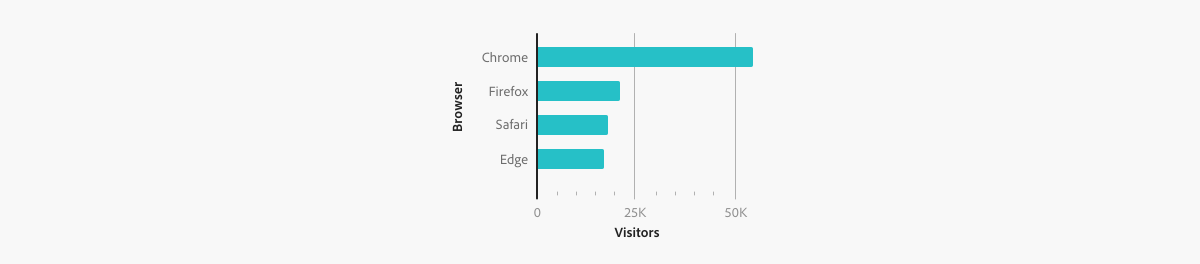 Bar chart with browsers Chrome, Firefox, Safari, and Edge along the y-axis, and visitors along the x-axis.