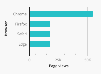 Key example of a bar chart with browsers on the y-axis and page views on the x-axis.
