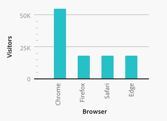Key example of a column chart, with browsers on the x-axis, and visitors on the y-axis.