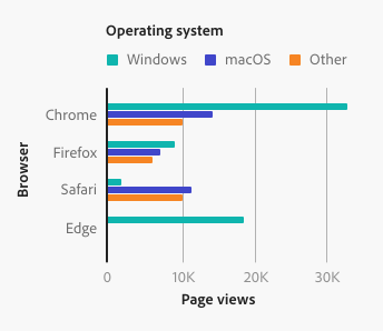 Key example of a dodged bar chart with browsers on the y-axis, page views on the x-axis, and color coded categories. The color-coded categories are next to each other, each individually touching the y-axis.