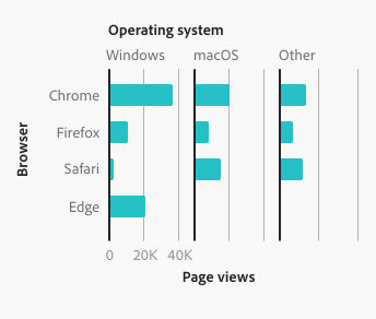 Key example of a small multiple bar chart with browsers on the y-axis, and page views on the x-axis, and operating systems each plotted on their own y-axis.