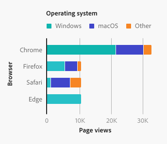 Key example of a stacked bar chart with browsers on the y-axis, page views on the x-axis, and color coded categories. The color-coded categories are stacked on top of one another.