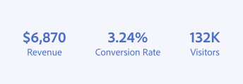 Key example of correct usage of adding symbols to big number. 3 big numbers. $6,870 Revenue, with a dollar sign for currency. 3.24% Conversion rate, with a percentage sign for percentage. 132 thousand visitors, with a K abbreviation for “thousands.”
