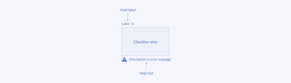 Diagram showing the component parts of a checkbox group, including its Field label, checkbox area, and help text.