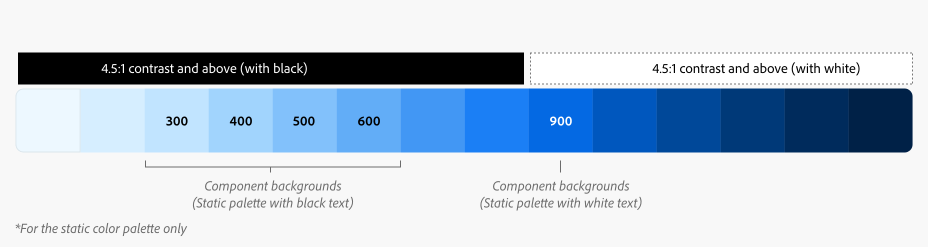 Row of Spectrum’s blue colors with annotations for component backgrounds with static color, along with contrast against black and white (all above 4.5:1).